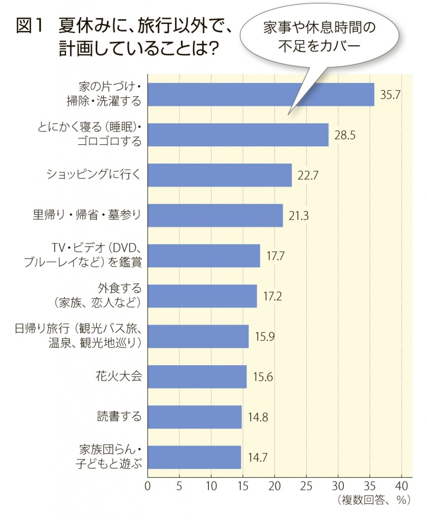 長期休みの過ごし方多くは掃除 洗濯 その背景にあるものとは 連合ダイジェスト