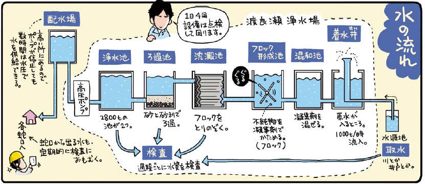 水の流れ