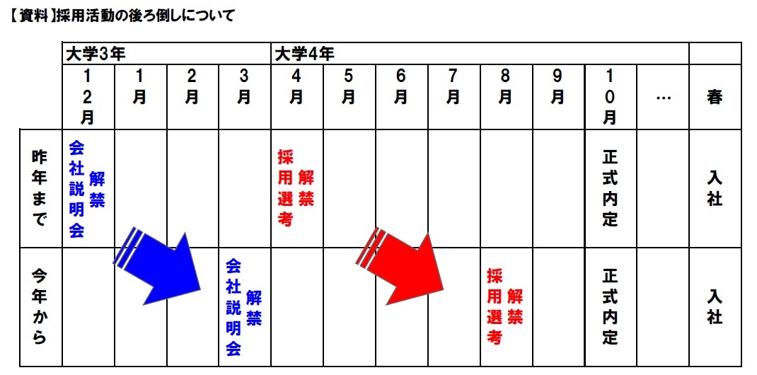 採用活動の後ろ倒しについて