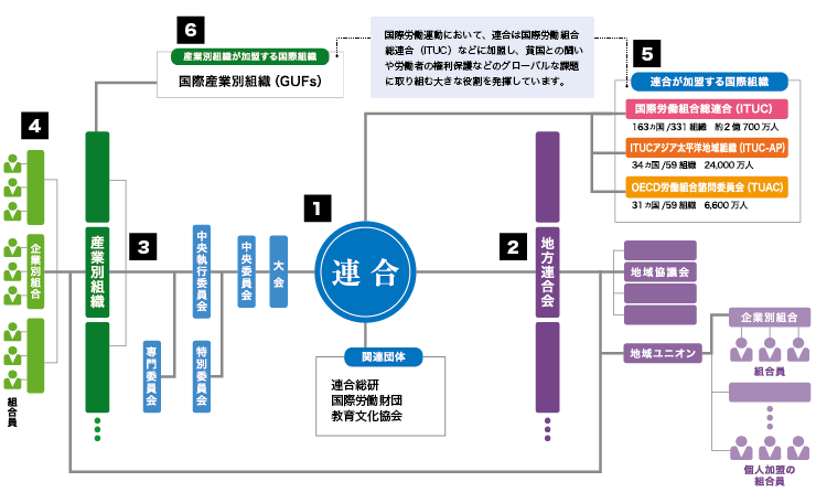 組織構成図