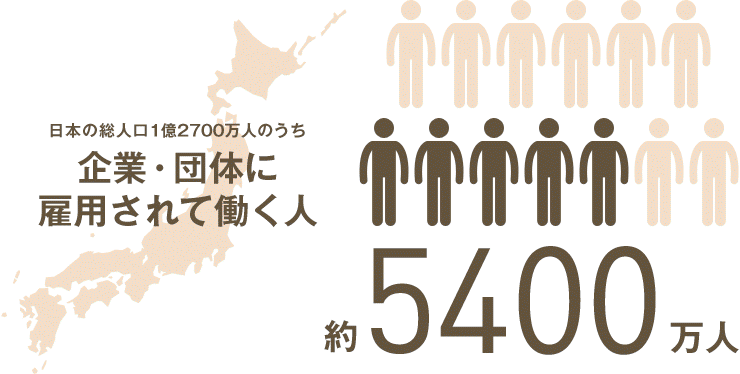 日本の総人口1億2700万人のうち企業・団体に雇用されて働く人 5354万人
