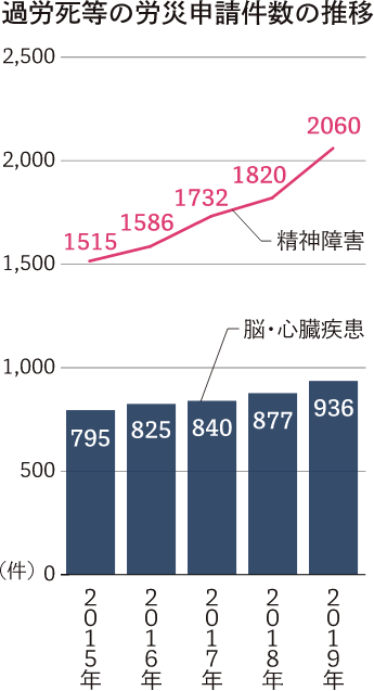 過労死労災申請件数の推移