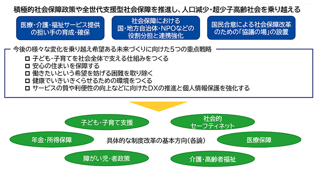 積極的社会保障政策や全世代支援型社会保障を推進し、人口減少・超少子高齢社会を乗り越える