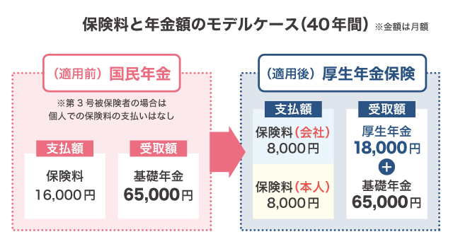 保険料と年金額のモデルケース（40年間）