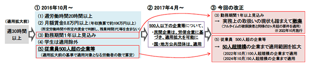 短時間労働者に対する被用者保険の適用拡大の概要