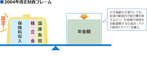 2004年改正財政フレーム