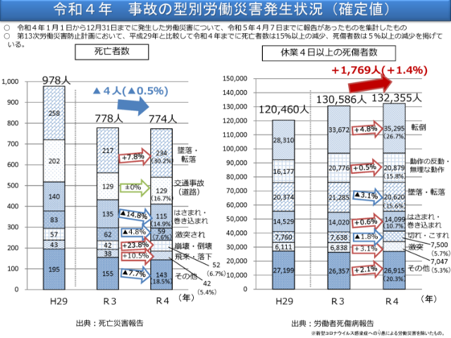 令和4年　事故の型別労働災害発生状況（確定値）