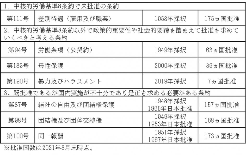 連合が優先的に取り組むILO条約