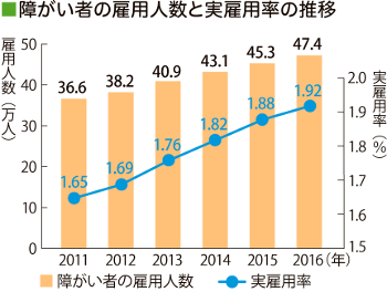 障害者雇用の現状zuhyo_1_350