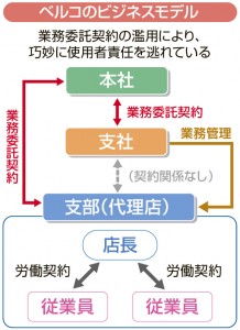 ベルコビジネスモデル図