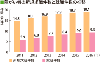 障害者雇用の現状zuhyo_2_350