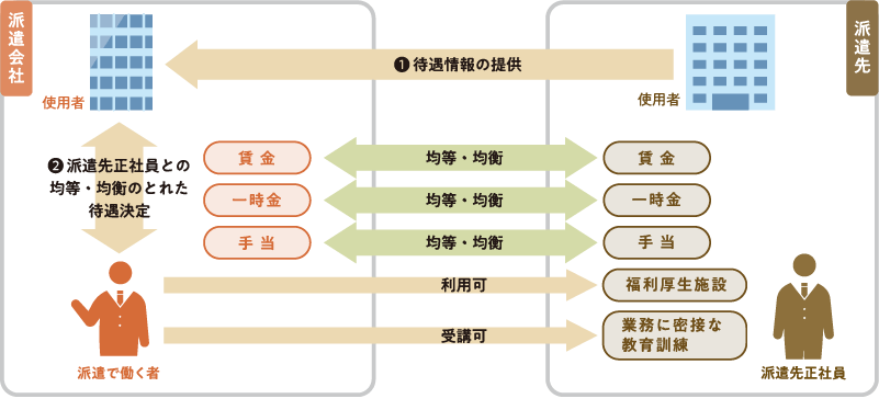 派遣先の正社員との不合理な待遇差が禁止されます！