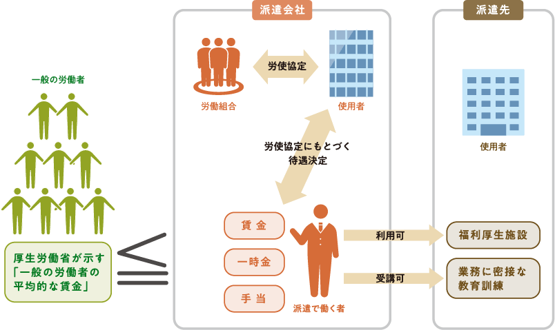 派遣先の正社員との不合理な待遇差が禁止されます！