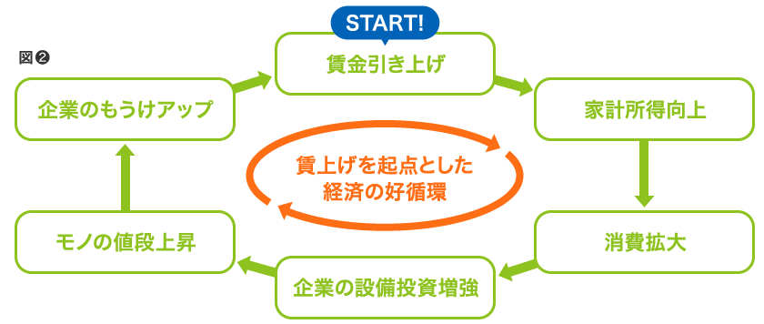 図2 賃上げを起点とした経済の好循環