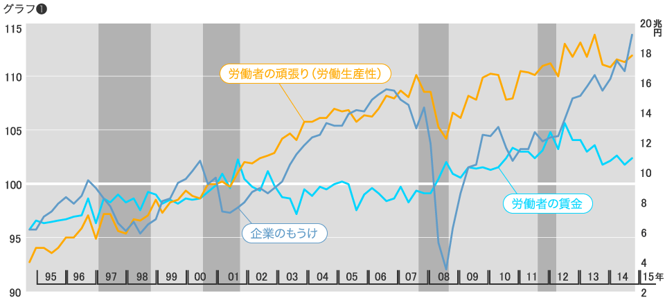 グラフ1 。「企業のもうけ」や「労働者の頑張り」に比べると、私たち「労働者の賃金」の上がり方は不十分だと言えます。