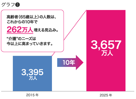 高齢者（65歳以上）の人数は、これからの10年で262万人増える見込み。“介護”のニーズは今以上に高まっていきます。