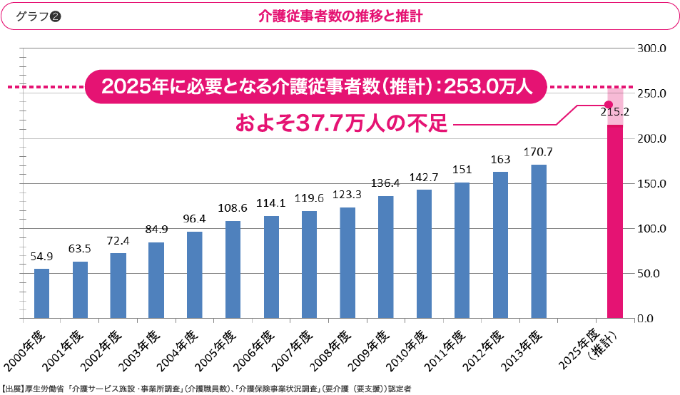 介護従事者数の推移と推計