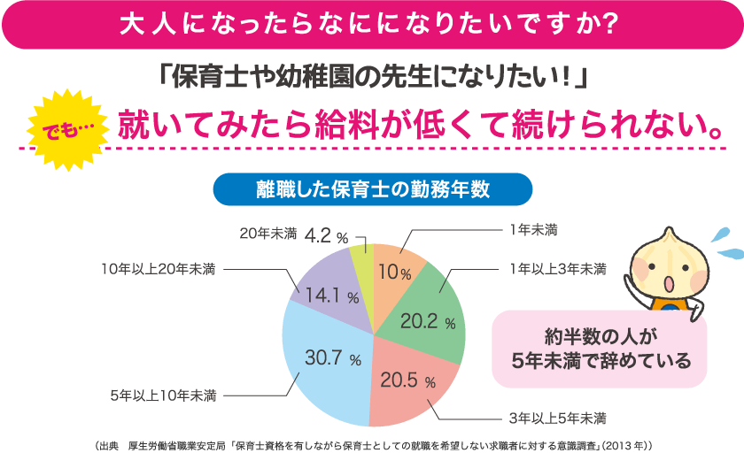 大人になったらなにになりたいですか？ 「保育士や幼稚園の先生になりたい！」 でも…就いてみたら給料が低くて続けられない。