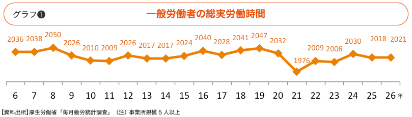 一般労働者の総実労働時間