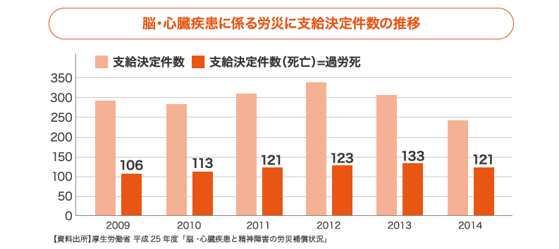 脳・心臓疾患に係る労災に支給決定件数の推移