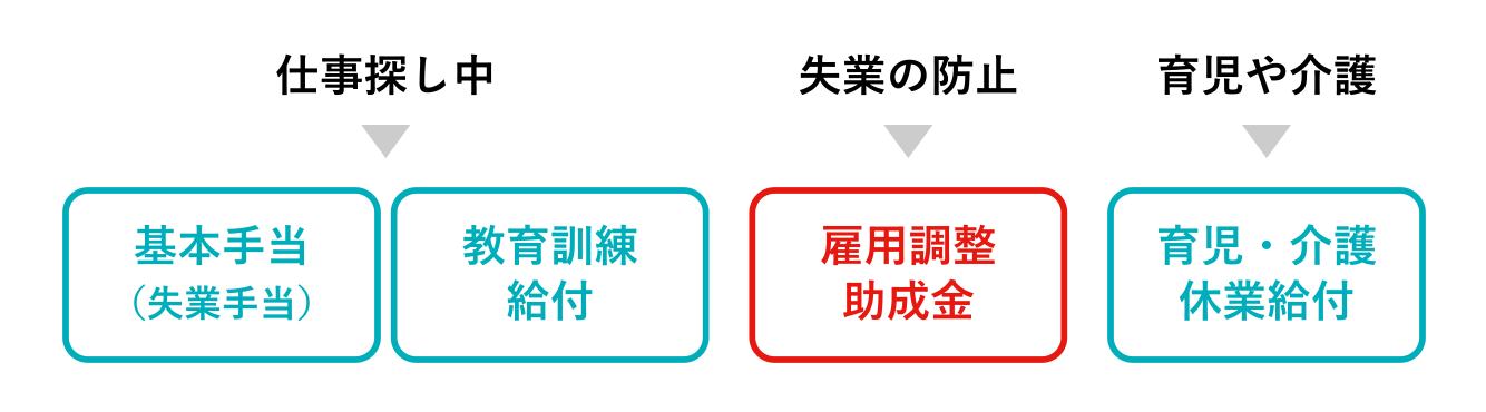 仕事探し中・失業の防止・育児や介護