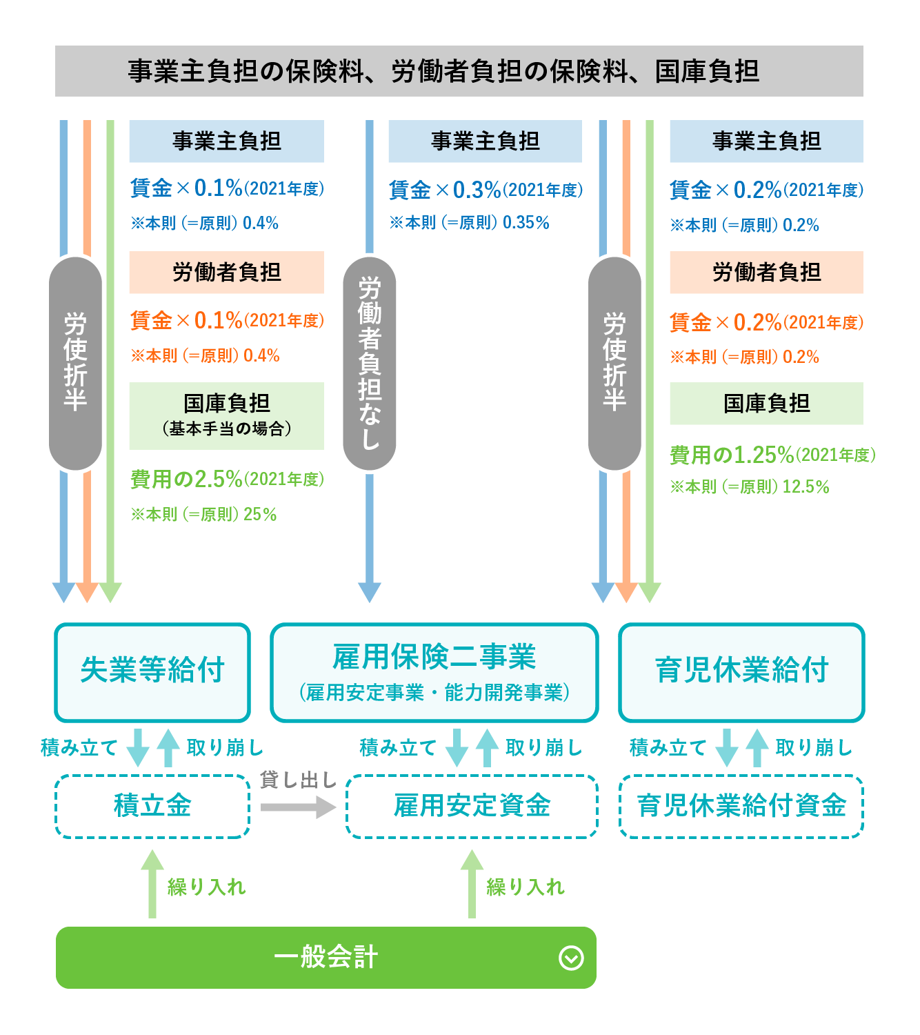 事業主負担の保険料、労働者負担の保険料、国庫負担