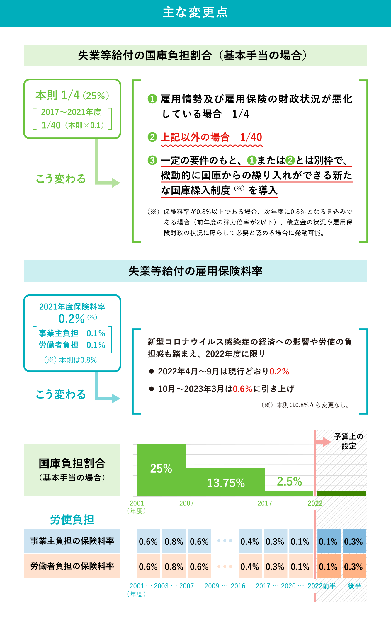 主な変更点