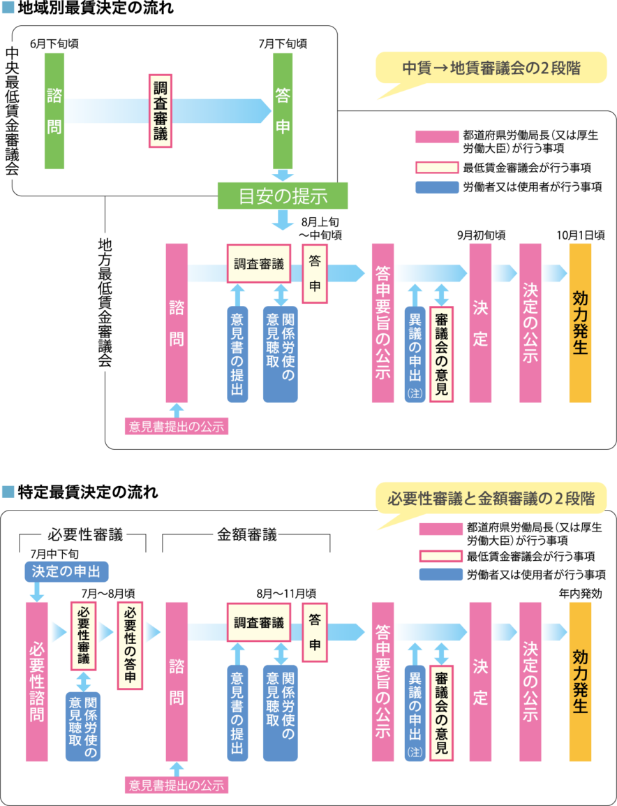 6］最低賃金引き上げ STOP！ THE 格差社会 最低賃金大幅引き上げを最優先課題に | RENGO ONLINE