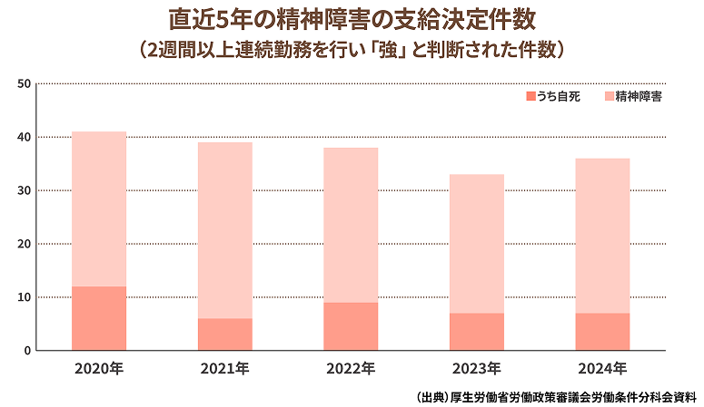 直近５年の精神障害の支給決定件数