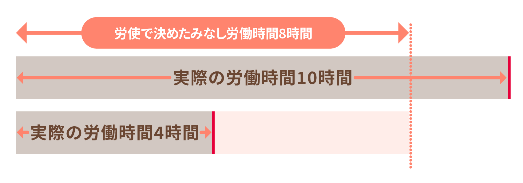 労使で決めたみなし労働時間8時間