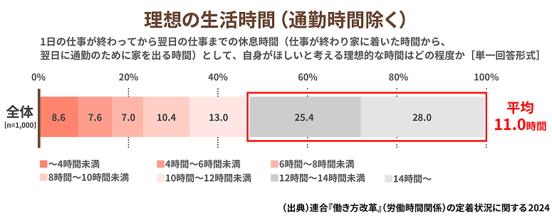 理想の生活時間