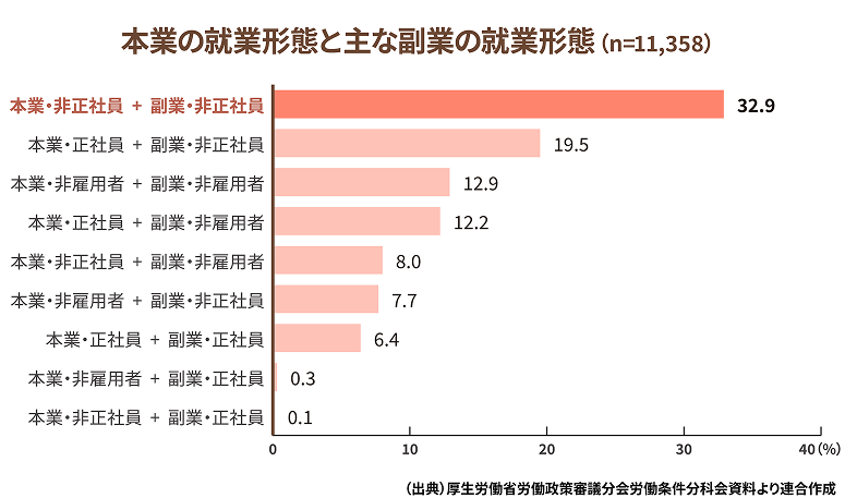 本業の雇用形態別副業者比率の推移
