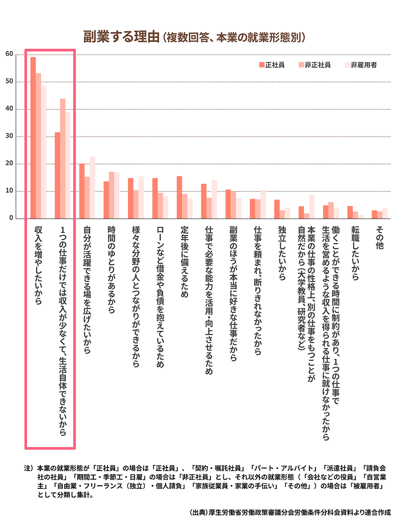 副業する理由
