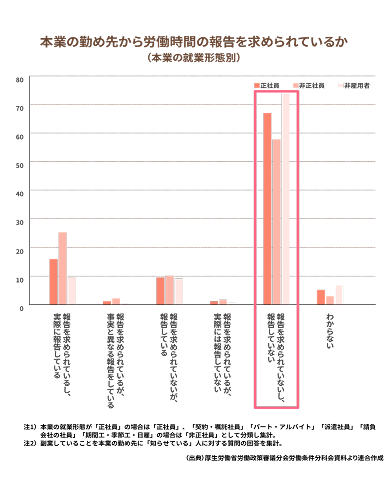 本業の勤め先から労働時間の報告を求められているか