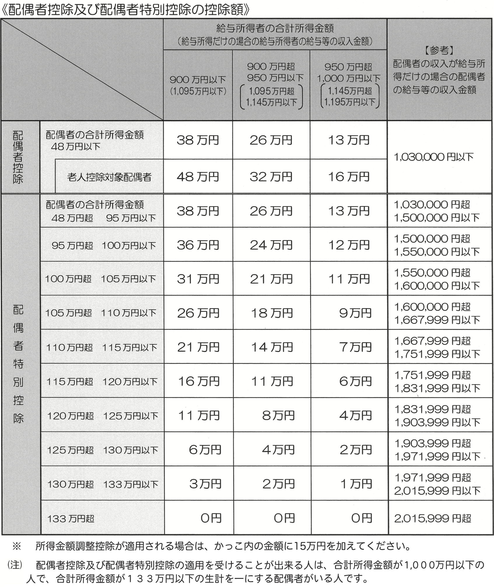 《配偶者控除及び配偶者特別控除の控除額》