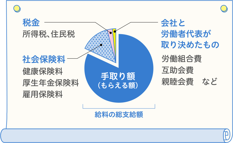 法律で決められた社会保険料や税金